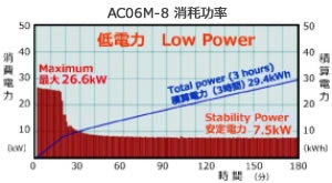 节能环保超低消耗功率