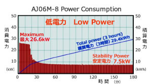 Ultra Low Power Consumption