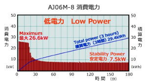 超低消費電力