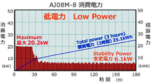 超低消費電力