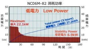 节能环保超低消耗功率