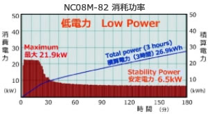 节能环保超低消耗功率