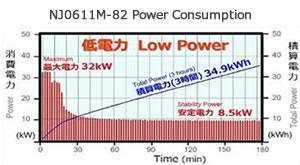 Ultra Low Power Consumption