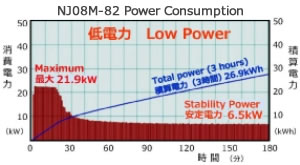 Ultra Low Power Consumption