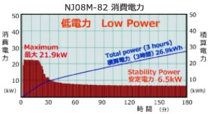 超低消費電力