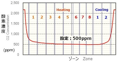 oxygen graph