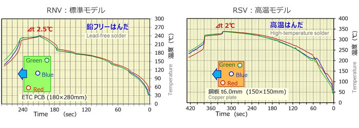 Vacuum performance