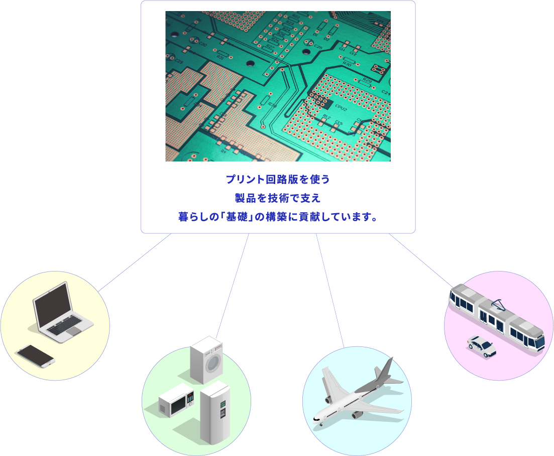 プリント回路版を使う製品を技術で支え暮らしの「基礎」の構築に貢献しています。